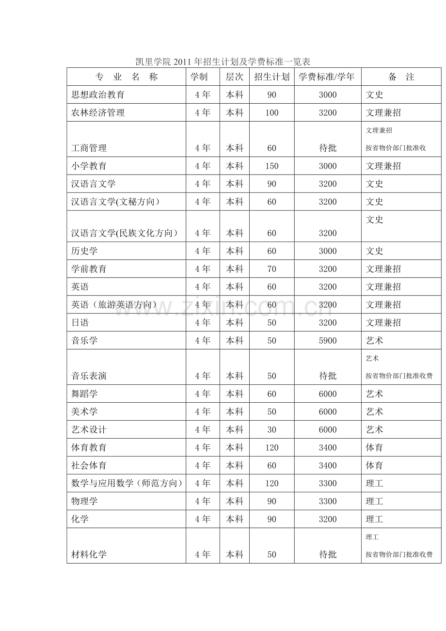 贵州省各个学校招生计划及学费标准一览表1.doc_第1页
