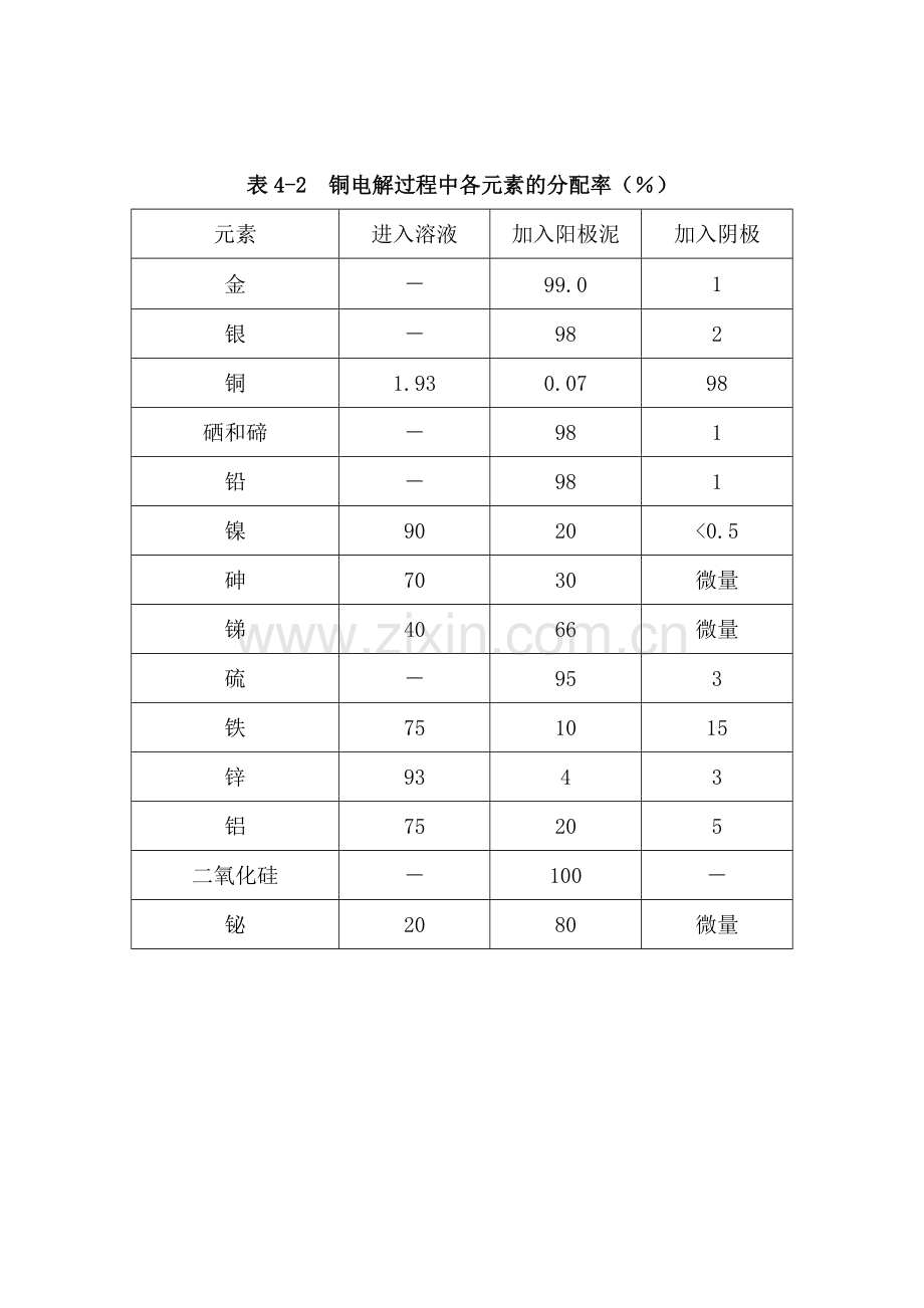年产5万吨电解铜的电解车间的设计毕业设计.doc_第2页