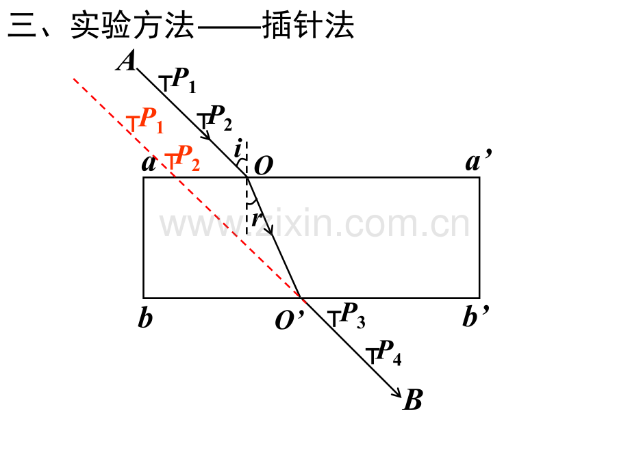 测定玻璃的折射率yong.pptx_第2页