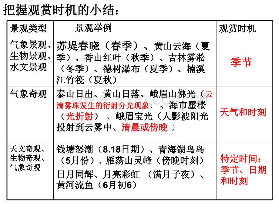 旅游景观的欣赏方法.pptx_第2页