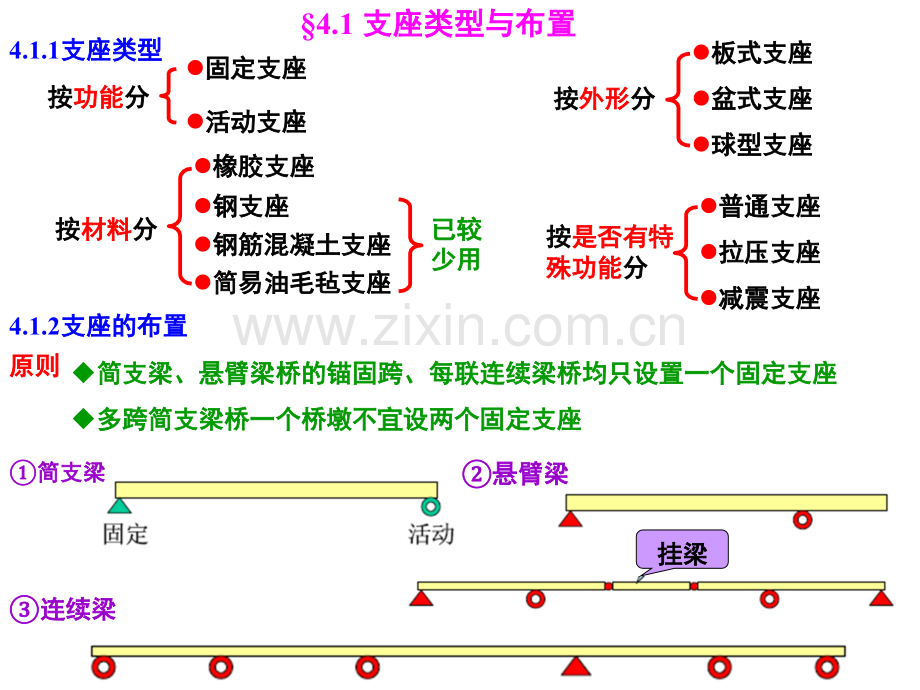 梁式桥的支座.pptx_第1页