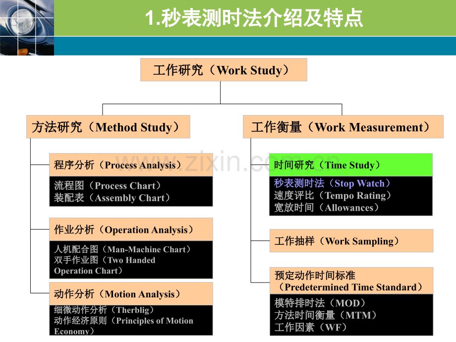 秒表测时法.pptx_第2页