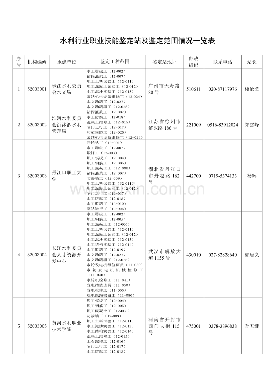 水利行业职业技能鉴定站及鉴定范围情况一览表.doc_第1页