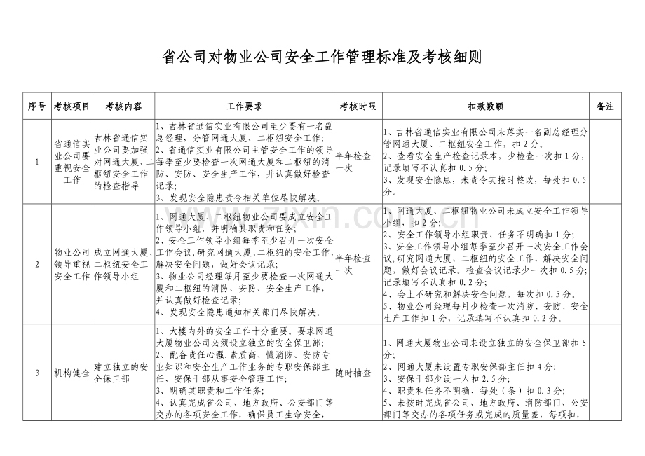 物业公司安全工作管理标准及考核细则.doc_第1页