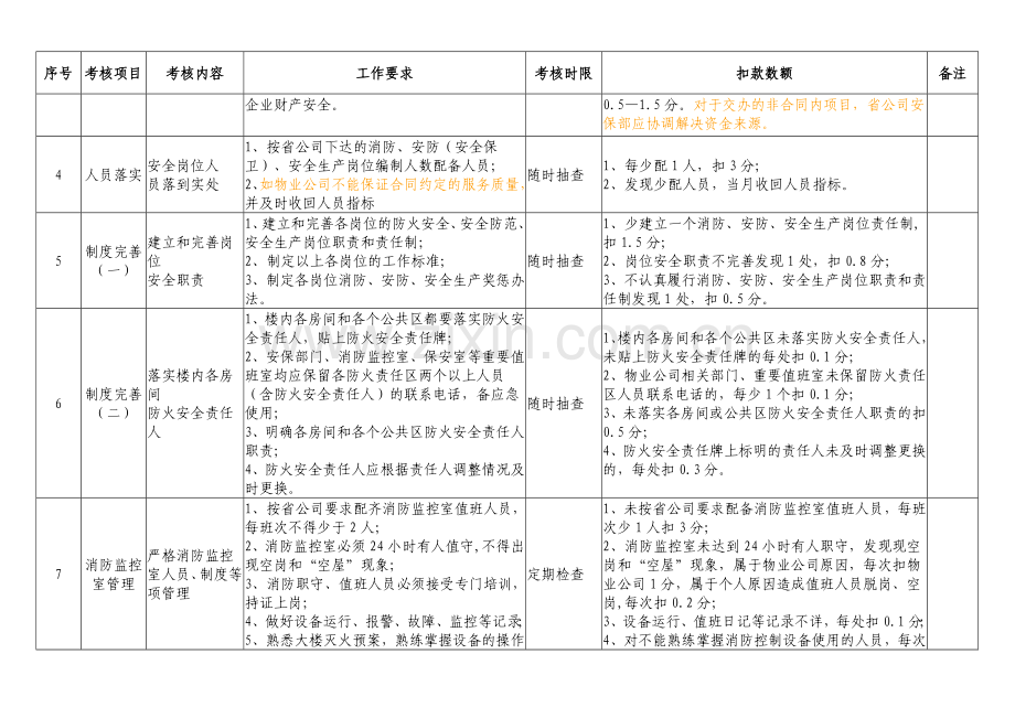 物业公司安全工作管理标准及考核细则.doc_第2页