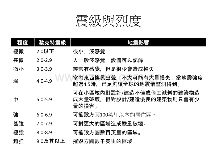 比较建筑物所在地区抗震设防烈的要求.pptx_第2页