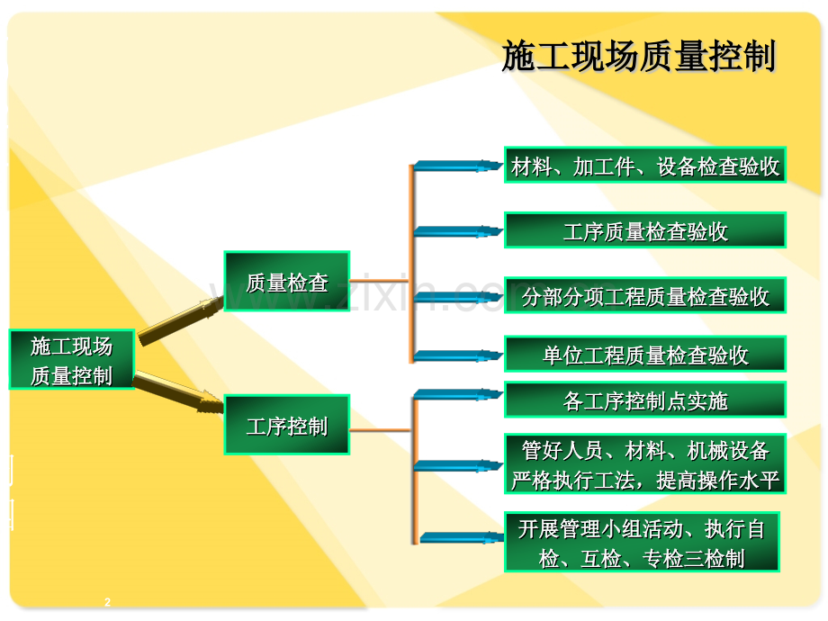 施工现场质量管理控制.pptx_第2页