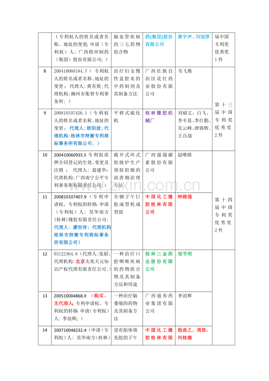 20160511历届广西共获得中国专利奖后现状的明细情况统计表.docx_第2页
