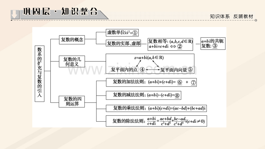 学高中数学数系的扩充与复数的引入章末分层突破北师大版选修.pptx_第1页