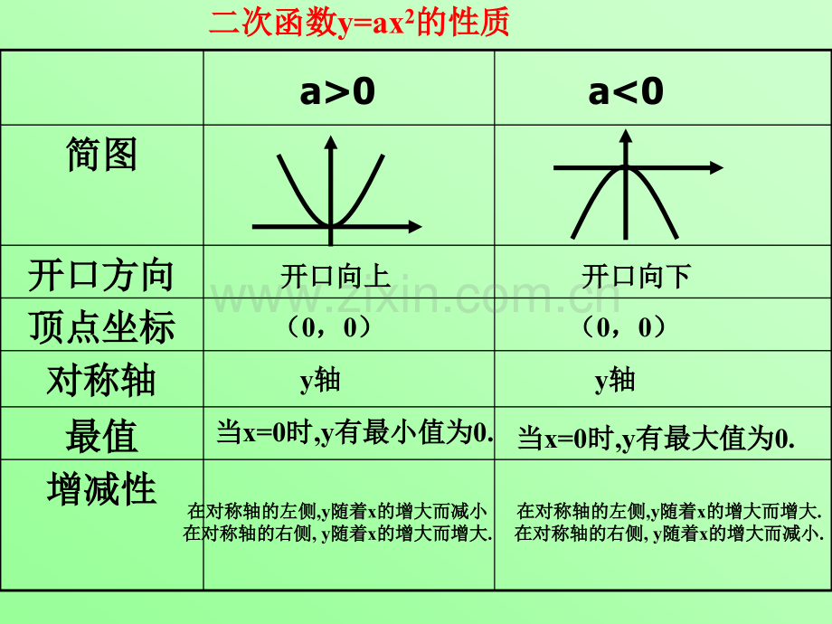 初中数学九年级下册yax2图象和性质.pptx_第2页