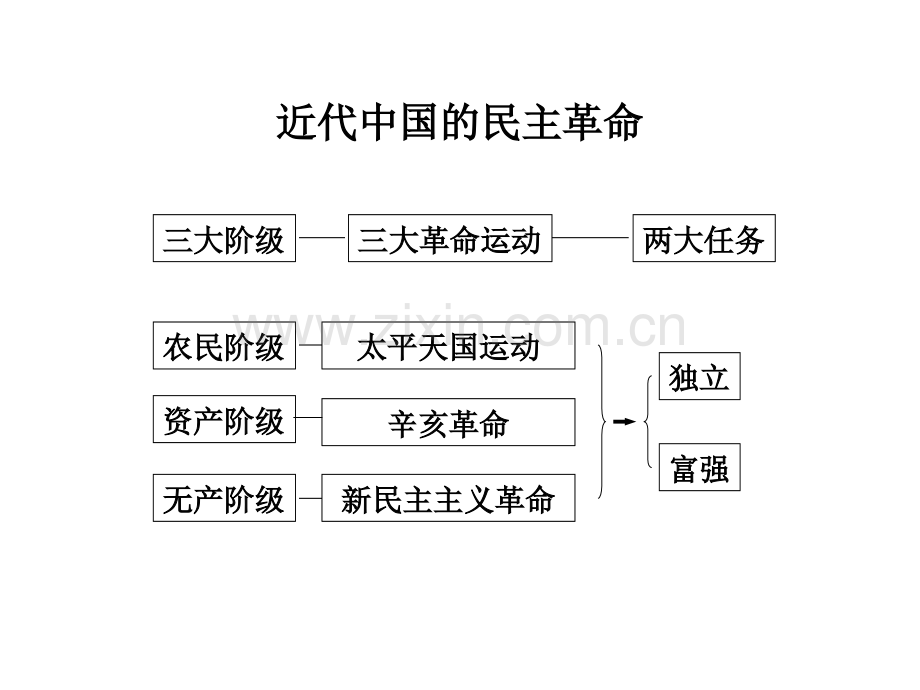 太平天国运动-1.pptx_第2页