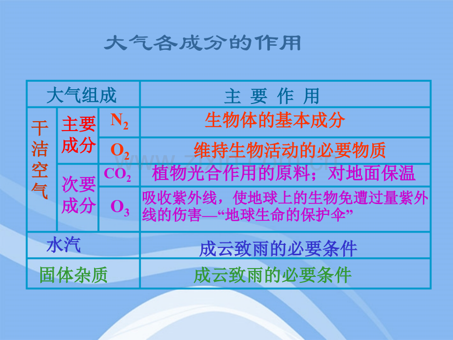 到达地面的太阳辐射强.pptx_第2页