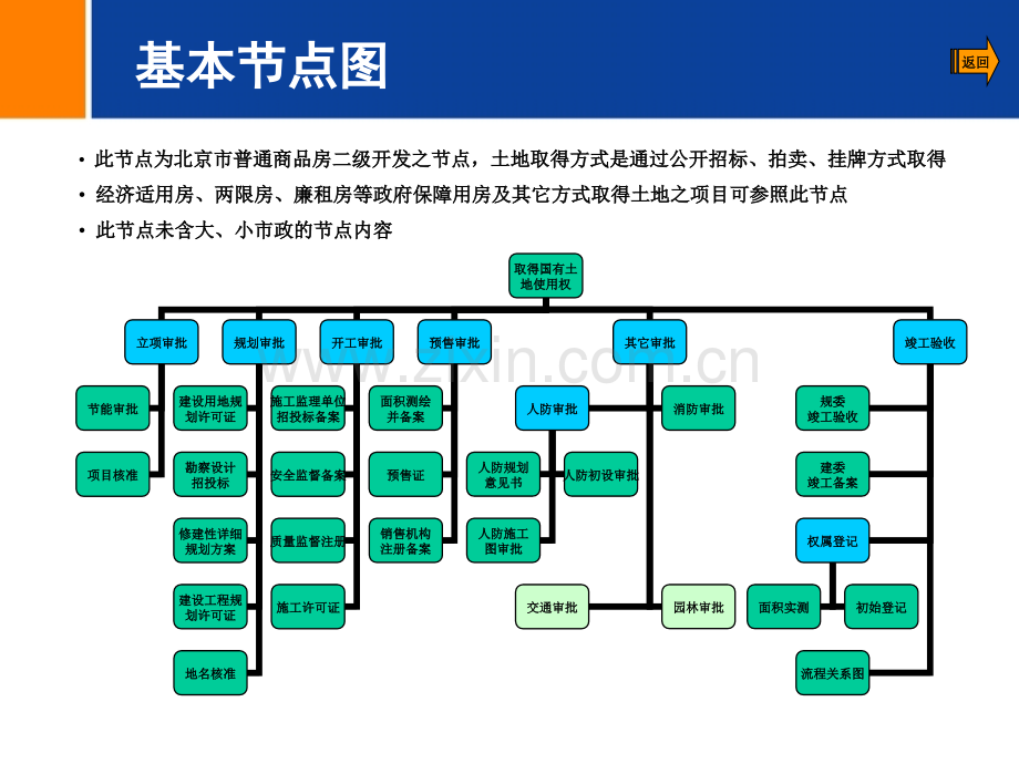 房地产开发流程二级开发超级详细.pptx_第1页