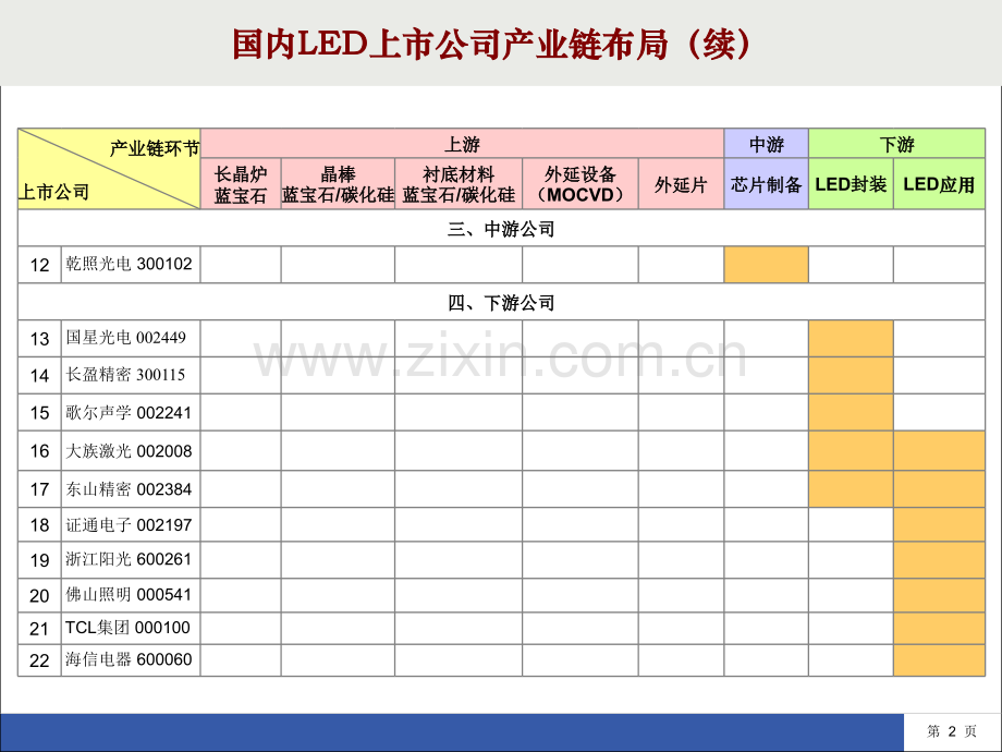 国内LED产业链及上市公司.pptx_第2页