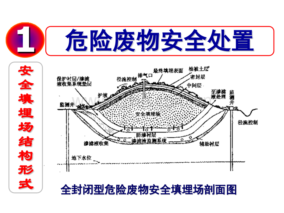 处置物理工业固体废物处理及资源化.pptx_第2页