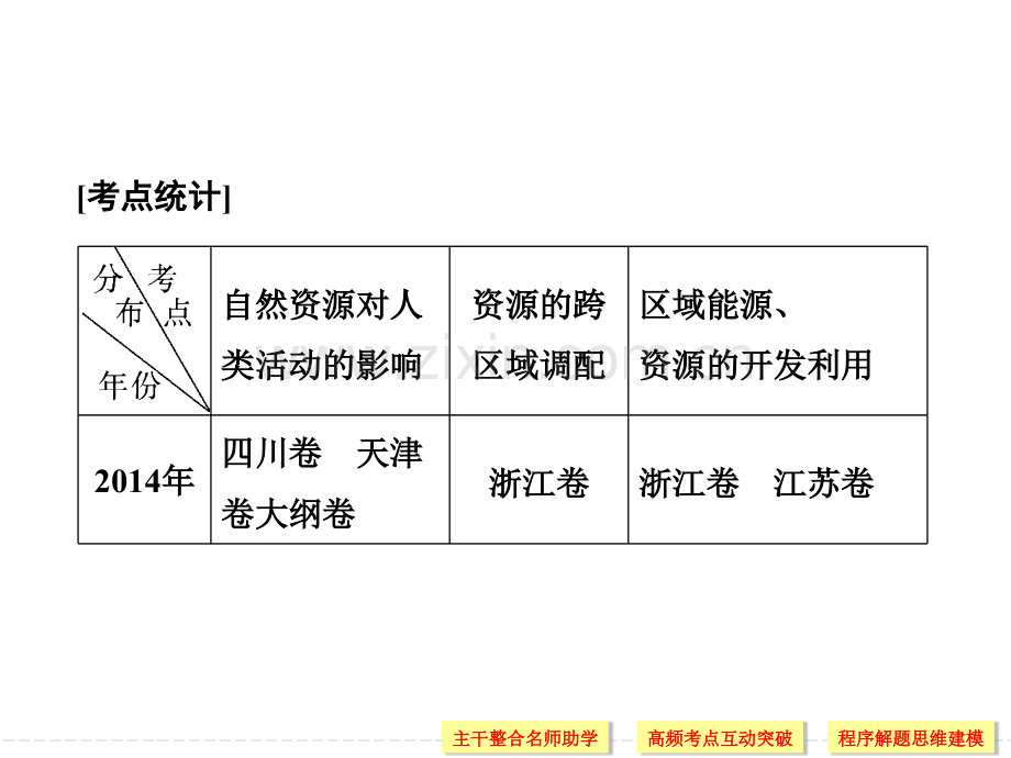 高考地理二轮复习专题十二自然资源与人类活动.pptx_第2页