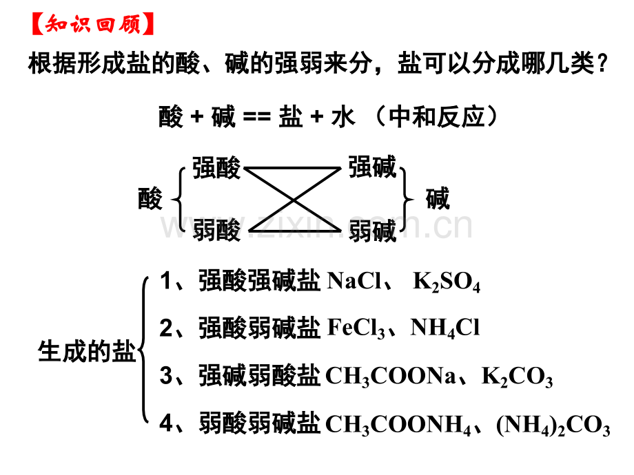 化学选修四-盐类的水解全部.pptx_第2页
