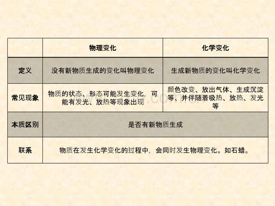 化学物理性质和化学性质.pptx_第1页