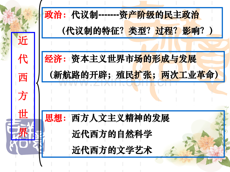 历史二轮复习资本主义世界市场的形成和发展解析.pptx_第1页