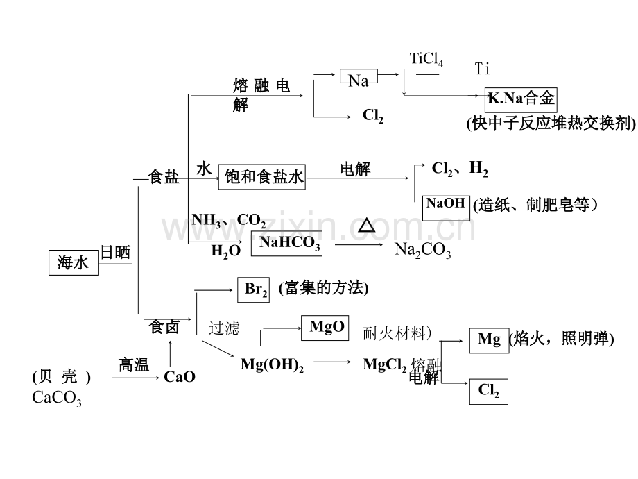化学必修1苏教版.pptx_第2页