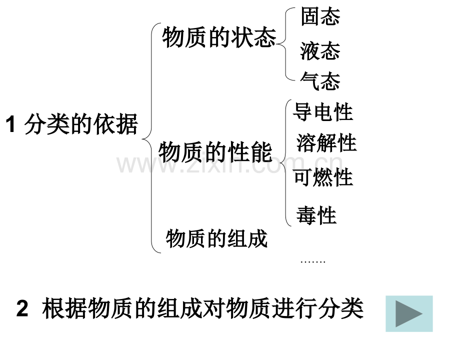 化学必修1专题1复习课.pptx_第1页