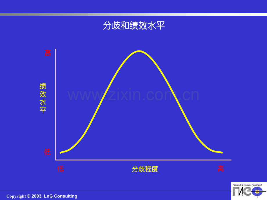 团队分歧与协调.pptx_第2页