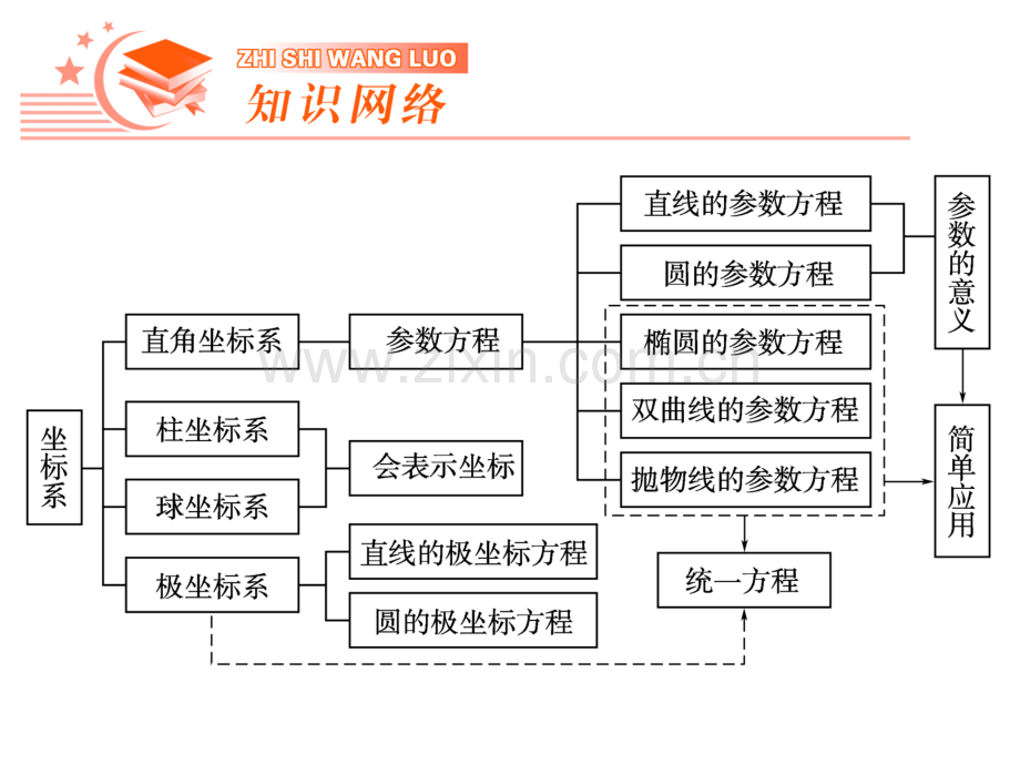公开课一轮复习极坐标与参数方程.pptx_第2页