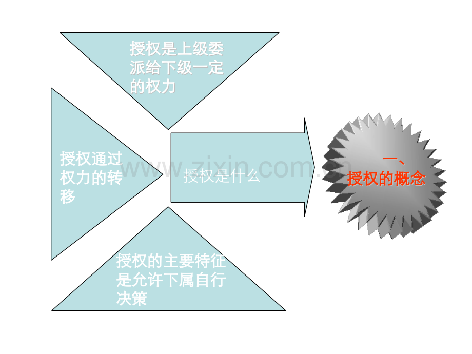 卓越领导者的授权技巧.pptx_第2页