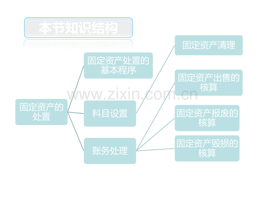 固定资产的处置和清理.pptx_第2页