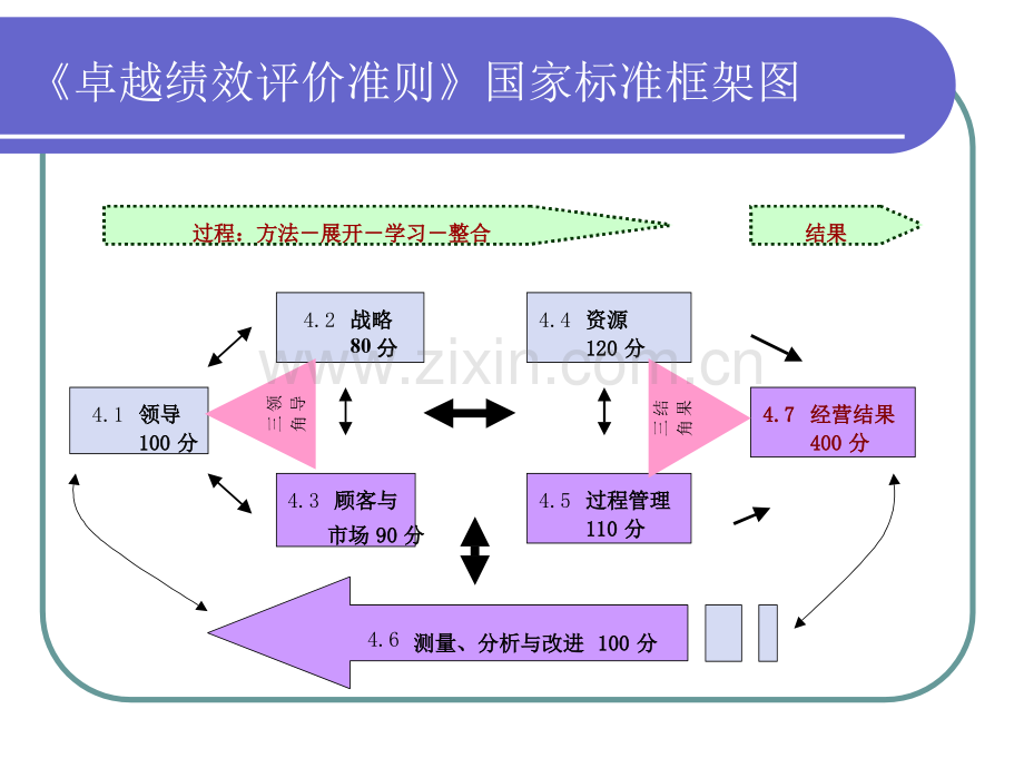 卓越绩效管理培训课程.pptx_第1页