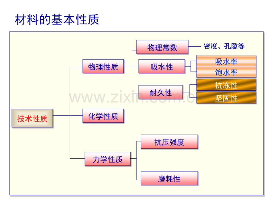 建筑材料1材料性质剖析.pptx_第2页