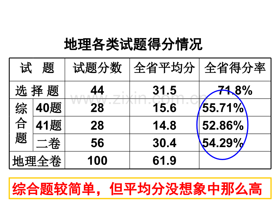 广东省高考文科综合地理阅卷情况尹老师.pptx_第2页