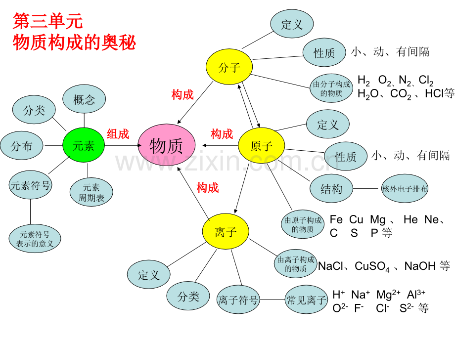 化学总复习思维导图.pptx_第1页