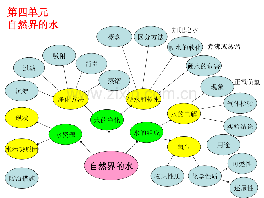化学总复习思维导图.pptx_第2页
