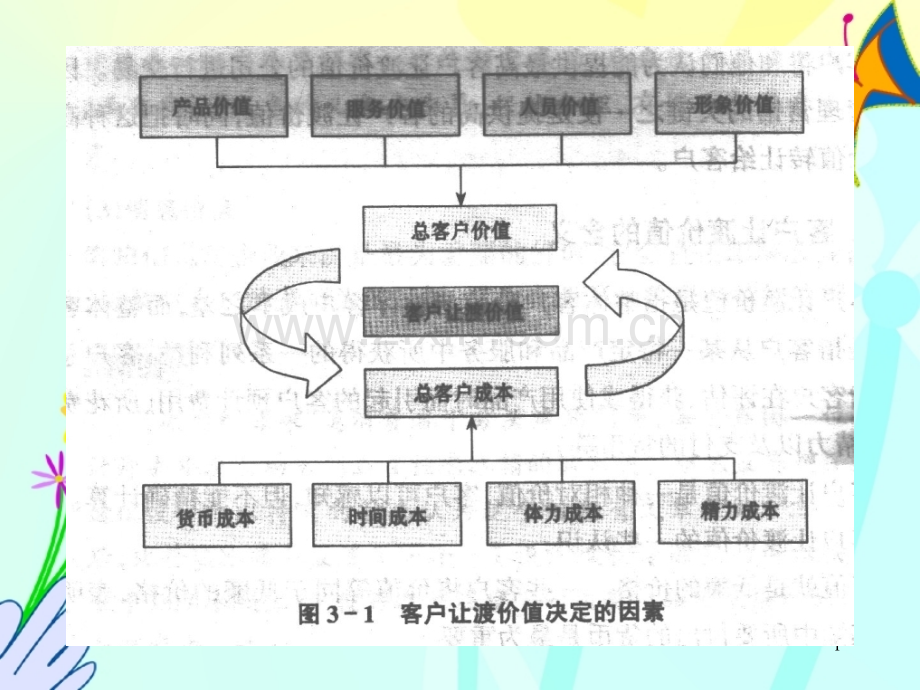 关系营销学4重点.pptx_第1页