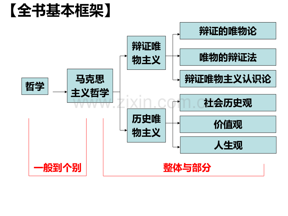 文科必修四第一框生活处处有哲学.pptx_第2页