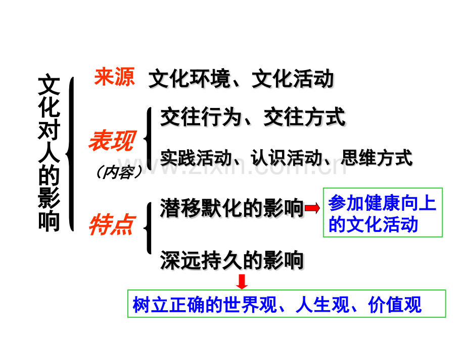 感受文化影响贵州六盘水实验二中陈朝云.pptx_第2页