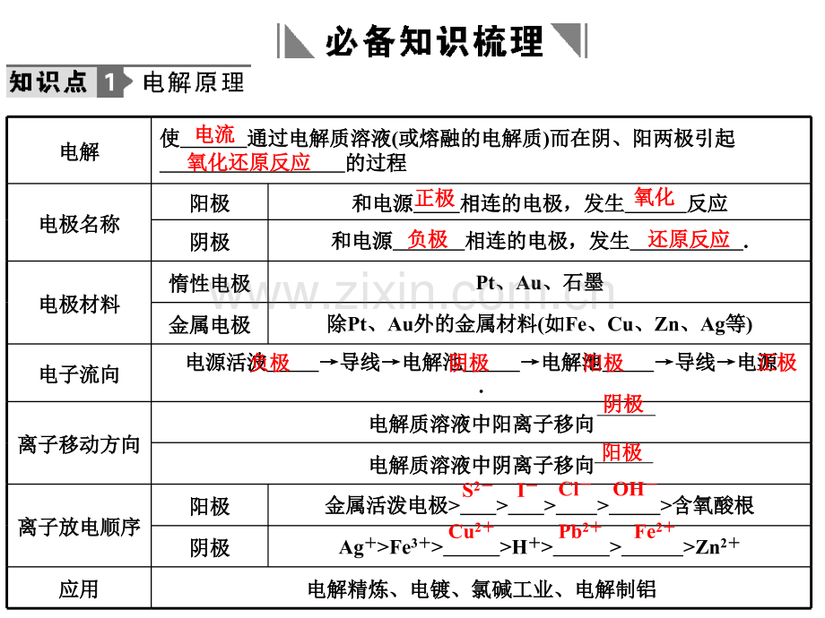化学高考必备练习全套电解池金属的电化学腐蚀和防护.pptx_第2页