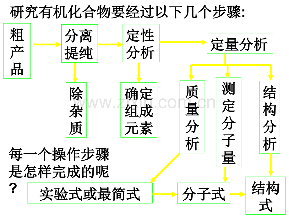 同课异构化学14研究有机化合物一般步骤和方法人教版必修.pptx_第2页