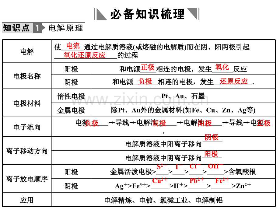 化学高考63电解池金属的电化学腐蚀和防护.pptx_第1页