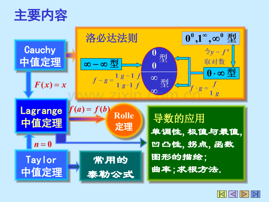 微分中值定理与导数应用小结.pptx_第2页
