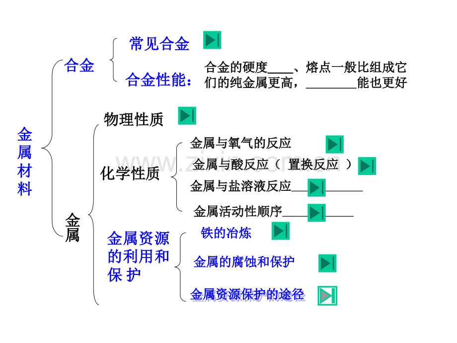 化学金属和金属材料复习人教版九年级下.pptx_第1页