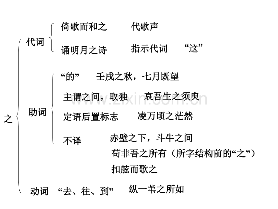 游褒禅山记虚词总结.pptx_第1页
