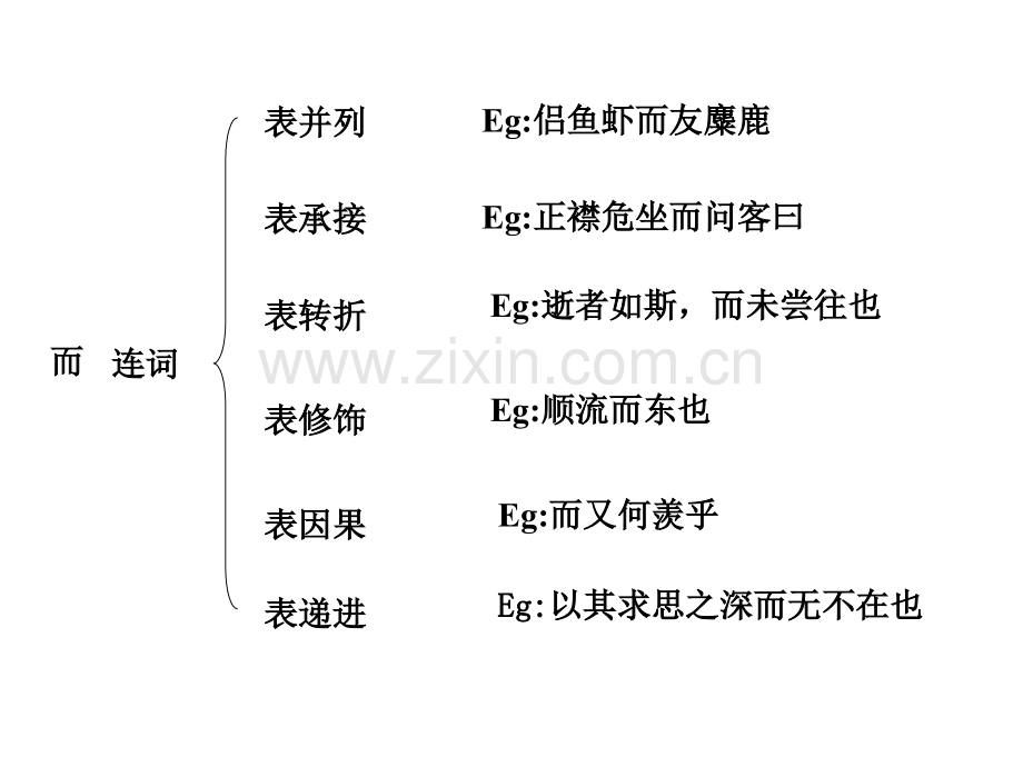 游褒禅山记虚词总结.pptx_第2页