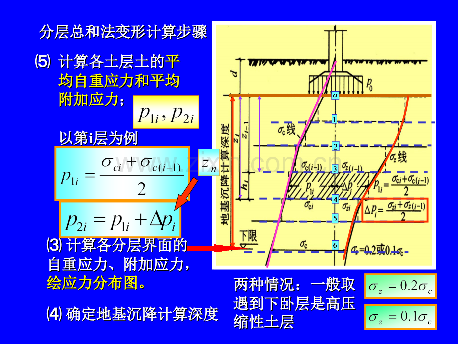 分层总和法变形计算步骤.pptx_第2页