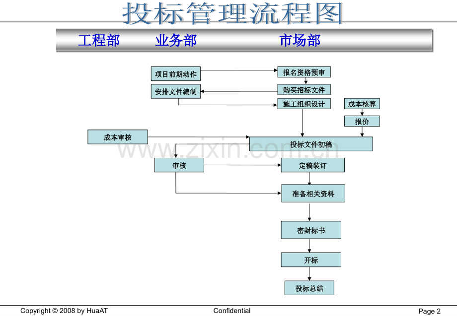投标流程及管理办法.pptx_第2页