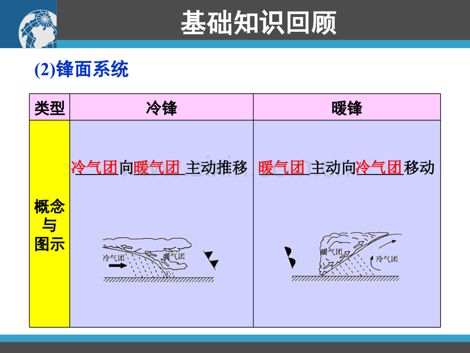 常见的天气系统与气候.pptx_第2页
