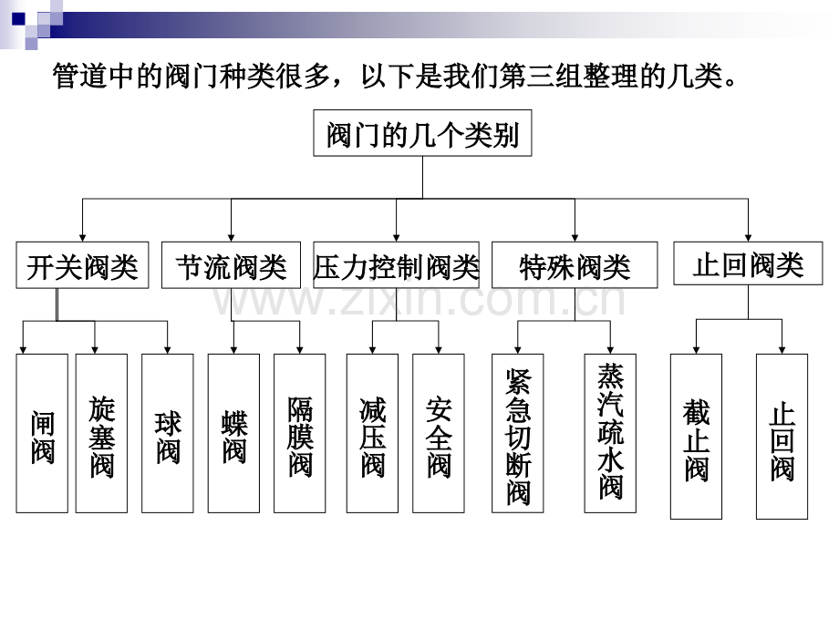 大学环境给排水工程经典课件管道上的各类阀门.pptx_第1页