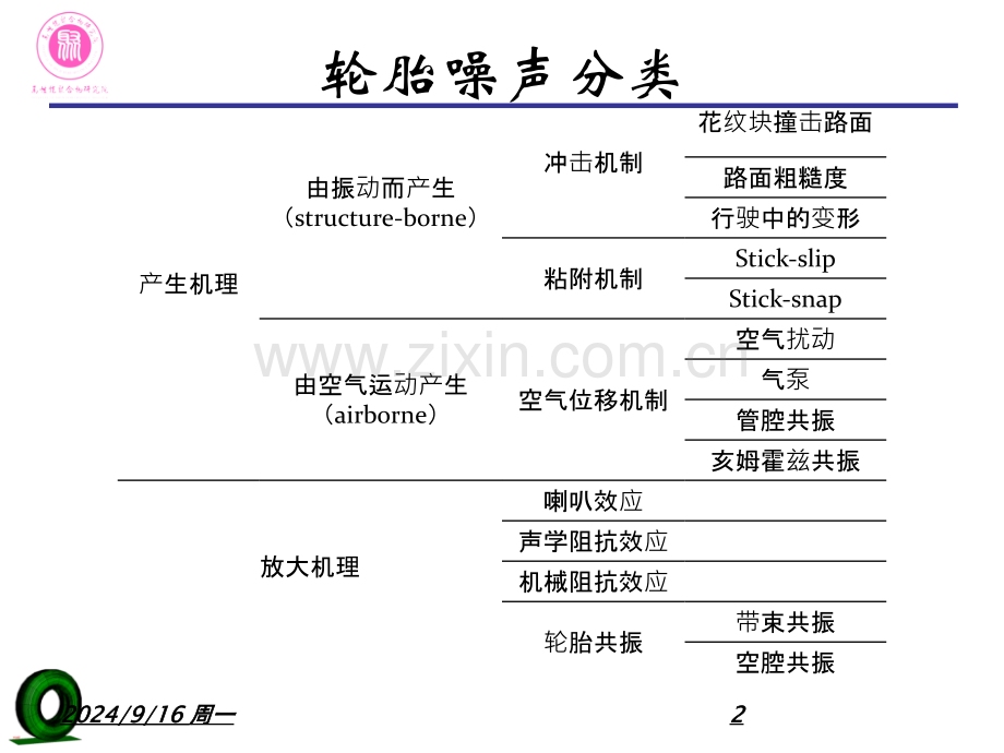 噪声与轮胎设计参数.pptx_第2页