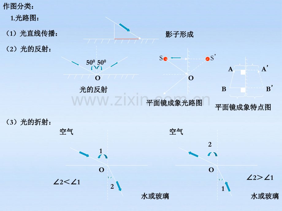 八年级物理上册总复习课件沪科版.pptx_第2页